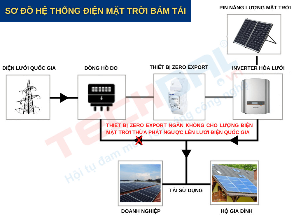 So Do He Thong Dien Mat Troi Bam Tai